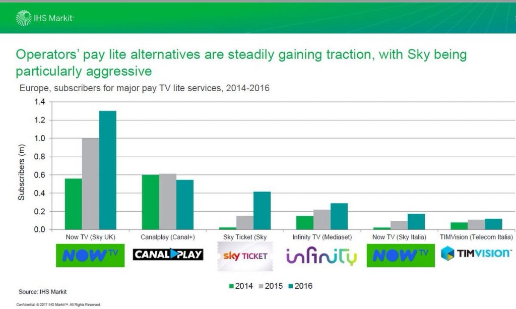 Now TV is the most successful OTT service in Europe managed by a pay-TV European operator